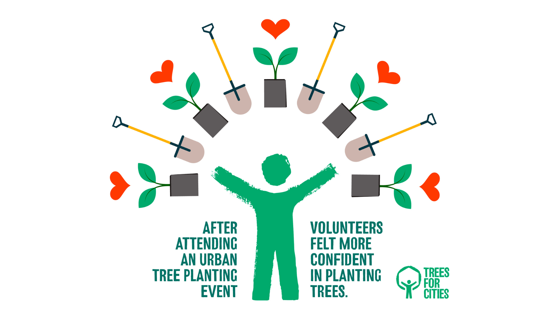 Infographic showing on a scale of 1 to 5, where 1 = not confident at all and 5 = completely confident. A sample of 595 - 925, scored, on average, 3.4 before & 4.4 after attending an urban tree planting event